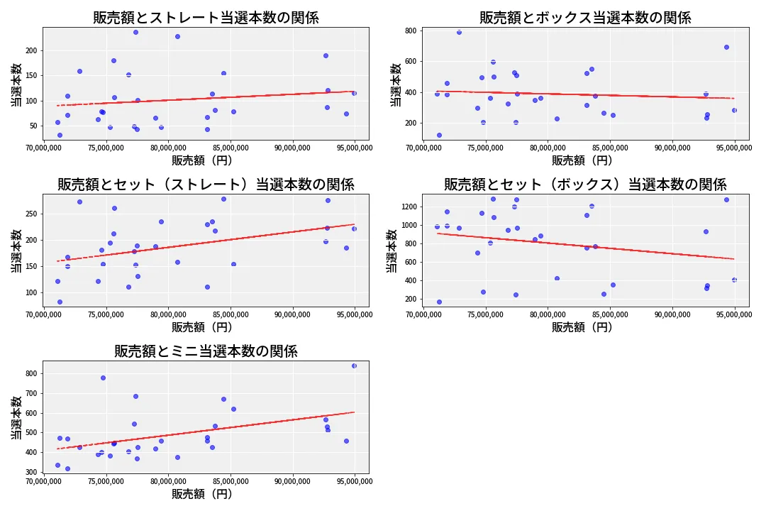 第6809回 ナンバーズ3 売上と当選の相関