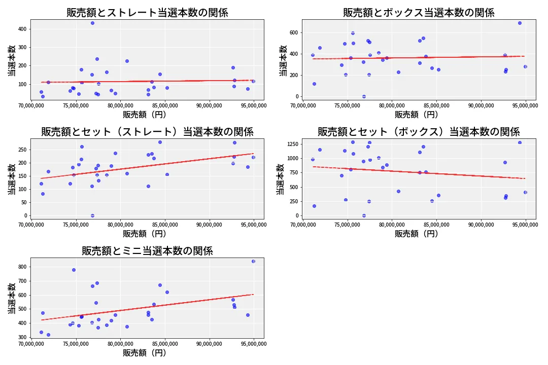第6811回 ナンバーズ3 売上と当選の相関
