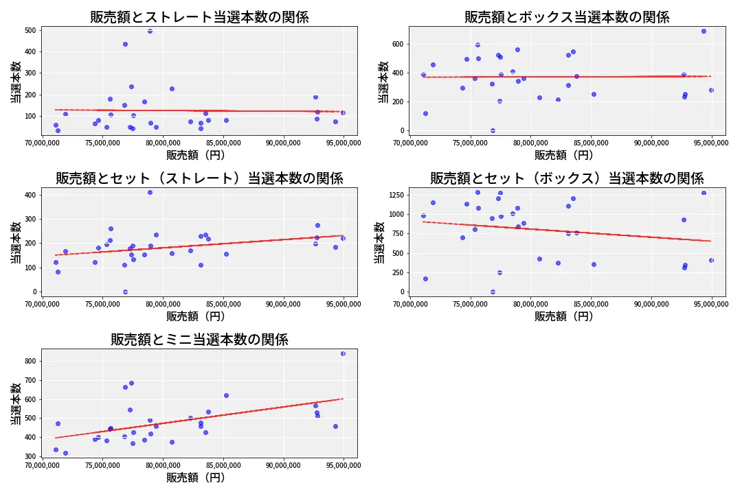 第6813回 ナンバーズ3 売上と当選の相関