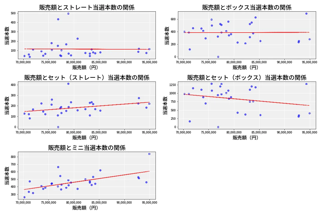 第6817回 ナンバーズ3 売上と当選の相関
