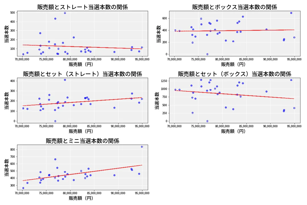 第6821回 ナンバーズ3 売上と当選の相関