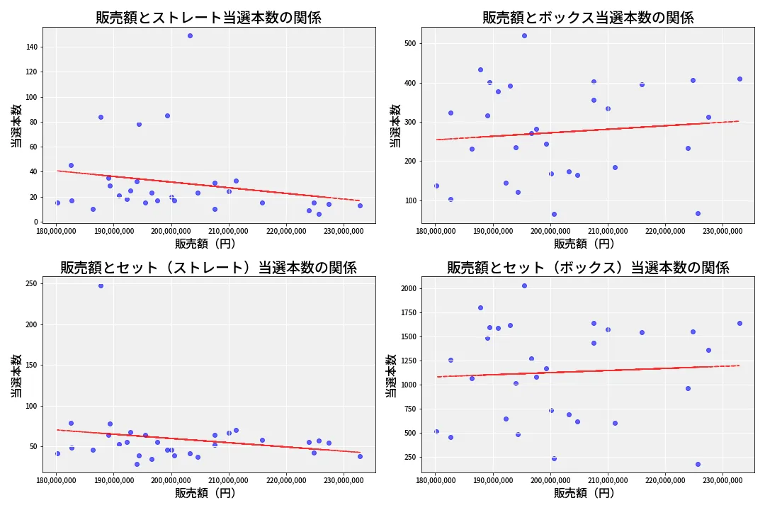 第6805回 ナンバーズ4 売上と当選の相関