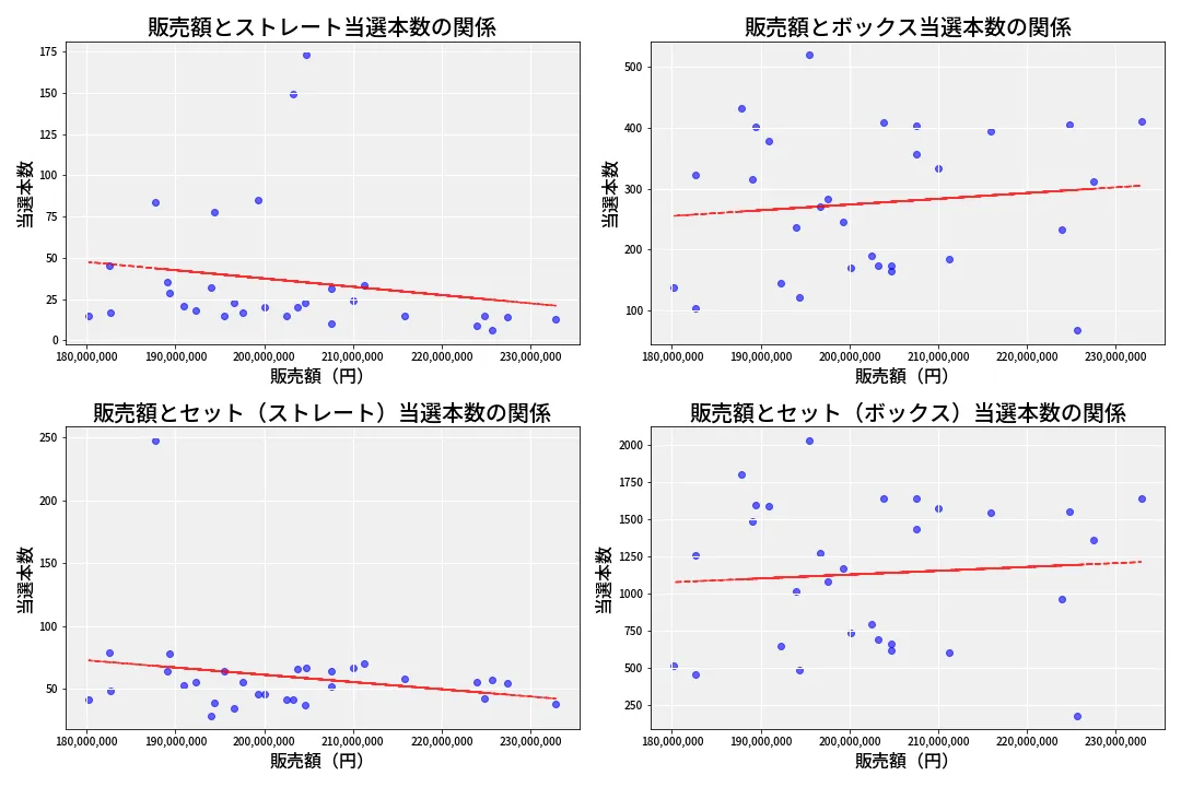 第6808回 ナンバーズ4 売上と当選の相関