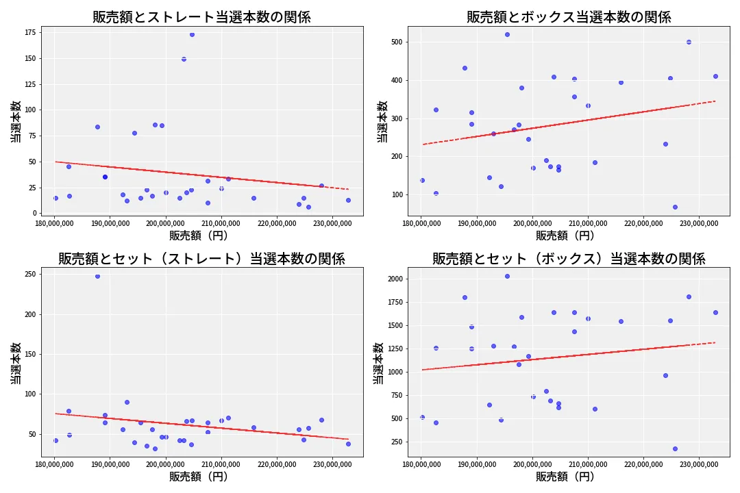 第6812回 ナンバーズ4 売上と当選の相関