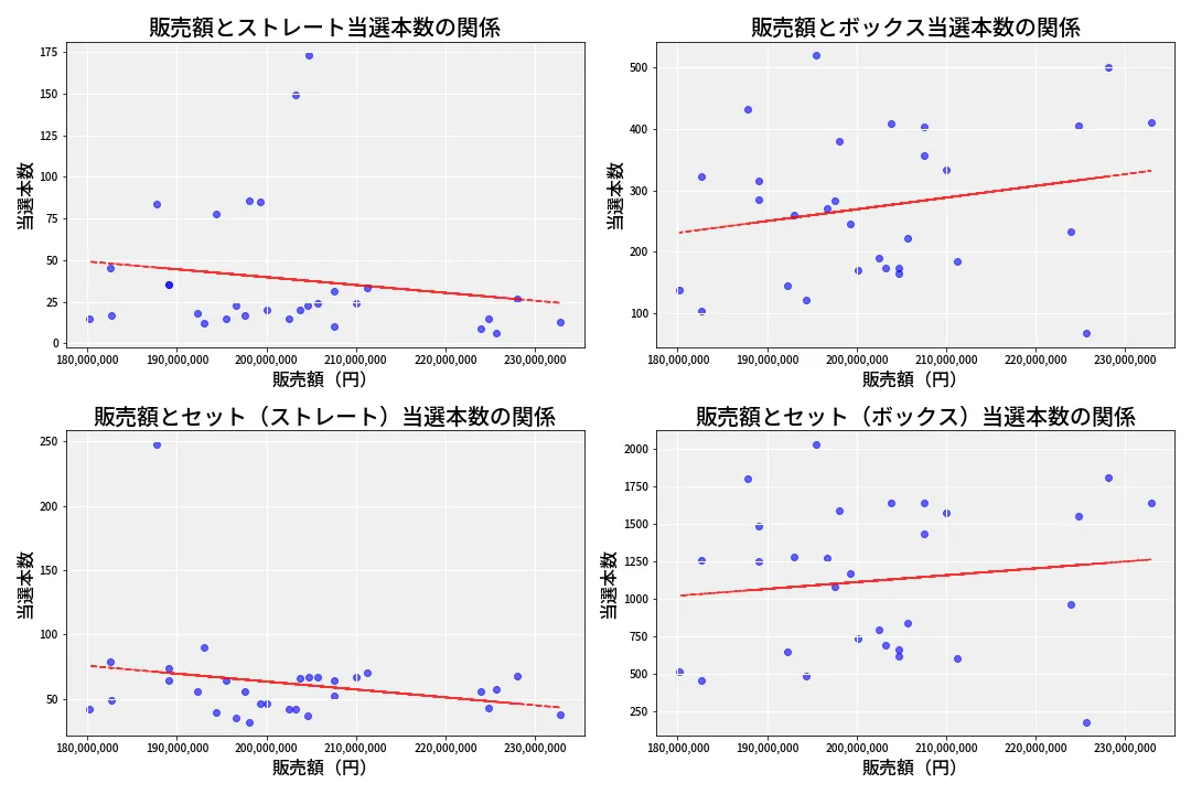 第6813回 ナンバーズ4 売上と当選の相関