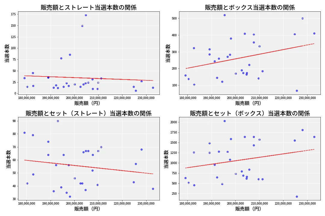 第6816回 ナンバーズ4 売上と当選の相関
