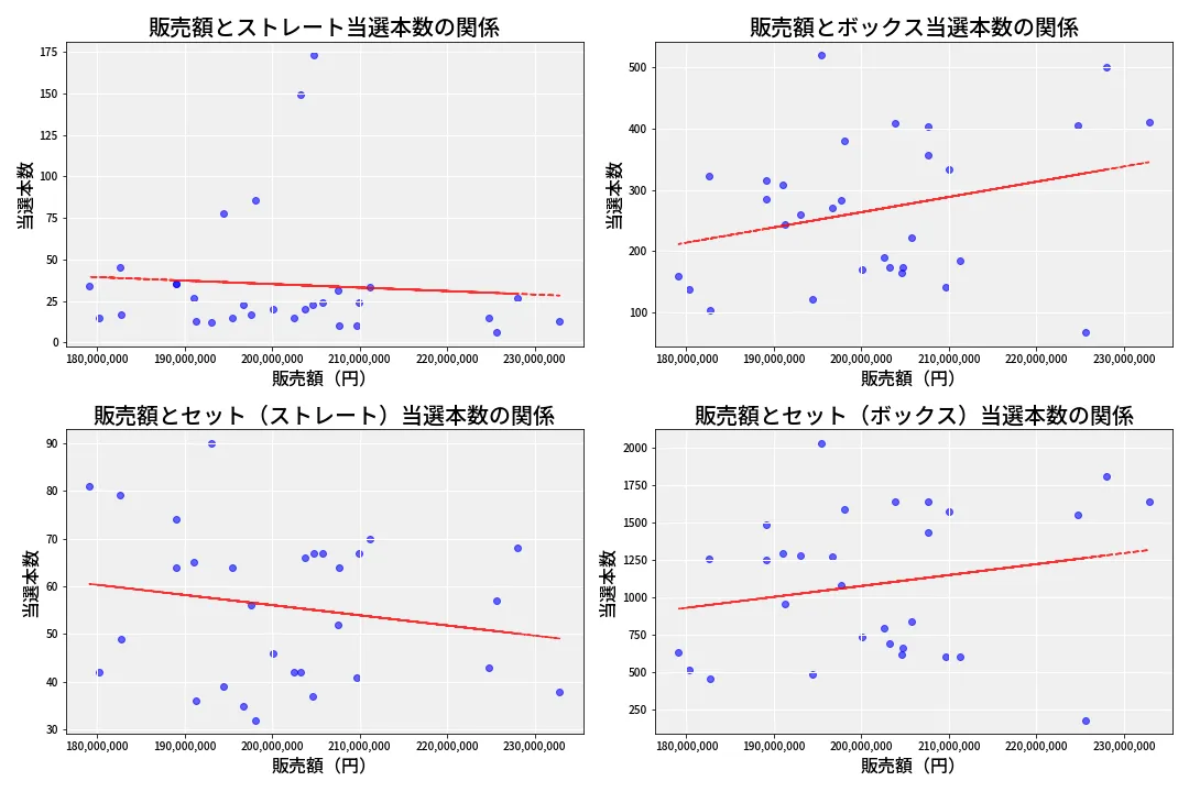 第6817回 ナンバーズ4 売上と当選の相関