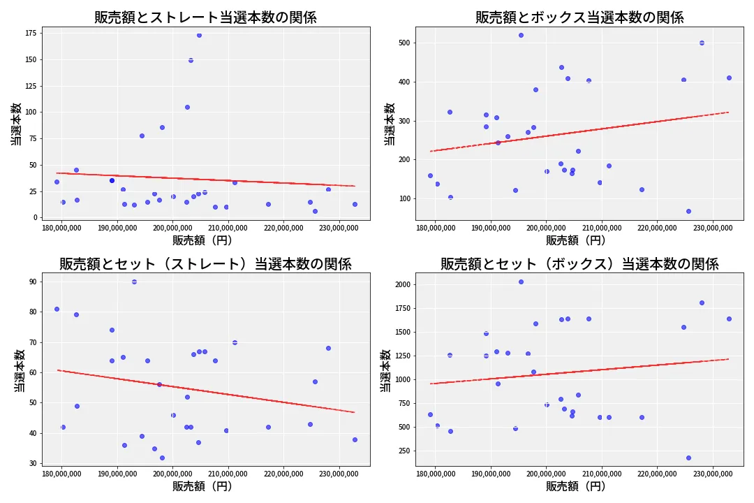 第6819回 ナンバーズ4 売上と当選の相関