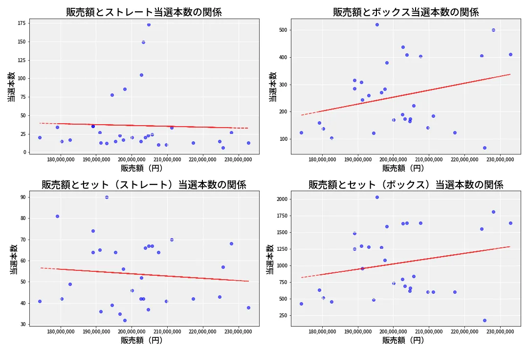 第6820回 ナンバーズ4 売上と当選の相関
