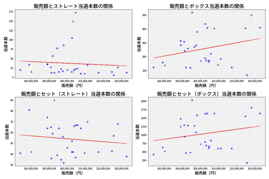 第6821回 ナンバーズ4 売上と当選の相関
