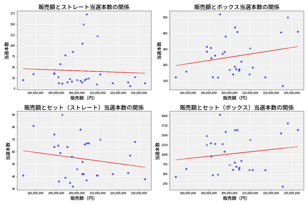 第6823回 ナンバーズ4 売上と当選の相関
