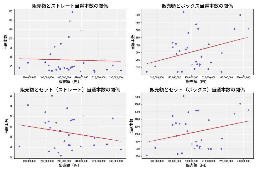 第6824回 ナンバーズ4 売上と当選の相関
