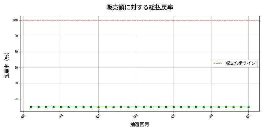 第436回 ビンゴ5 販売効率分析