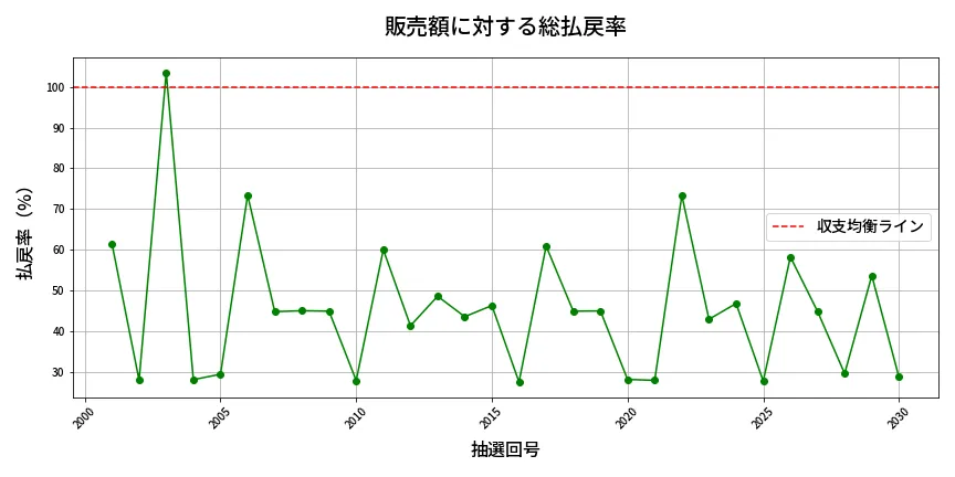 第2031回 ロト6 販売効率分析
