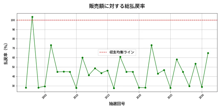 第2032回 ロト6 販売効率分析