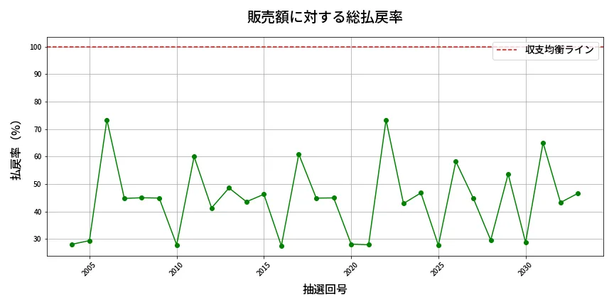 第2034回 ロト6 販売効率分析