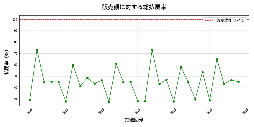 第2035回 ロト6 販売効率分析