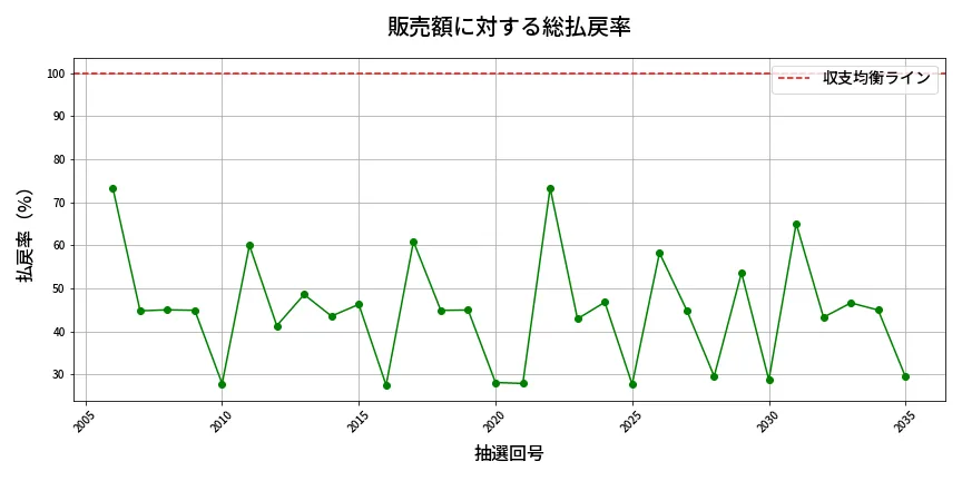 第2036回 ロト6 販売効率分析