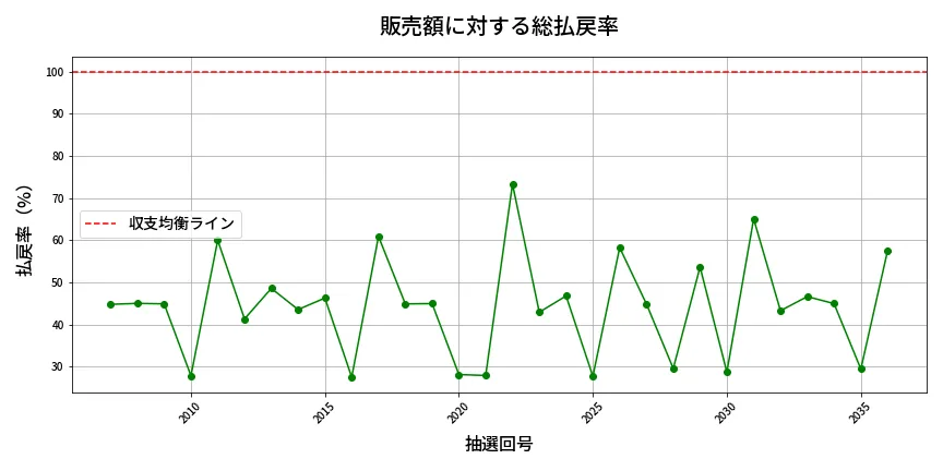 第2037回 ロト6 販売効率分析