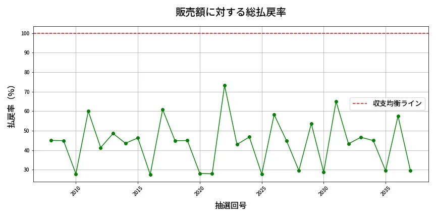 第2038回 ロト6 販売効率分析