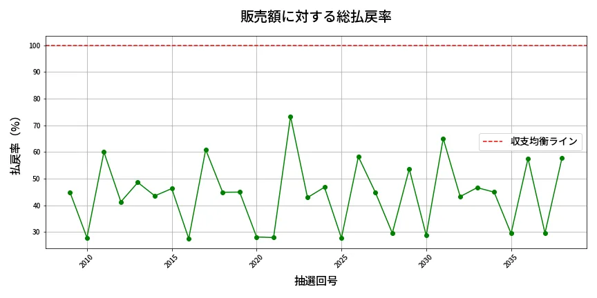 第2039回 ロト6 販売効率分析