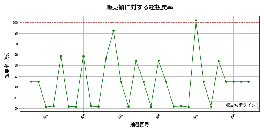 第643回 ロト7 販売効率分析