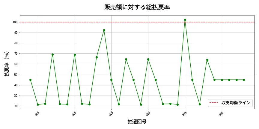 第644回 ロト7 販売効率分析
