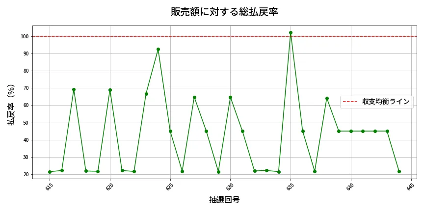 第645回 ロト7 販売効率分析