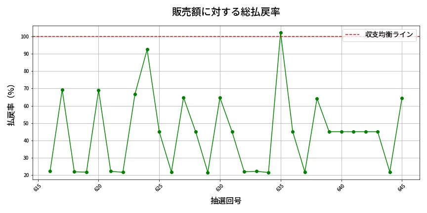 第646回 ロト7 販売効率分析