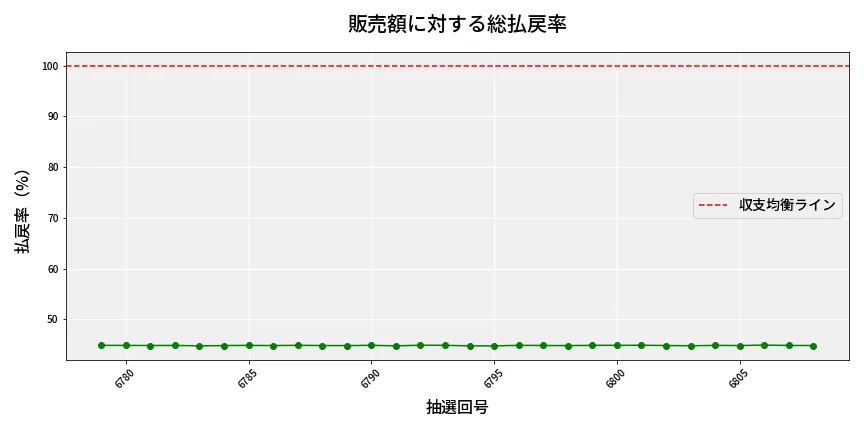 第6809回 ナンバーズ3 販売効率分析