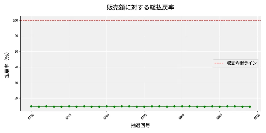 第6810回 ナンバーズ3 販売効率分析