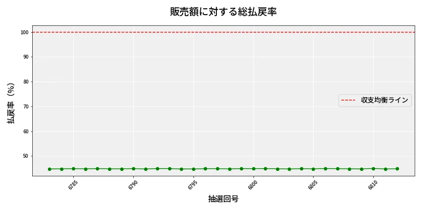 第6813回 ナンバーズ3 販売効率分析