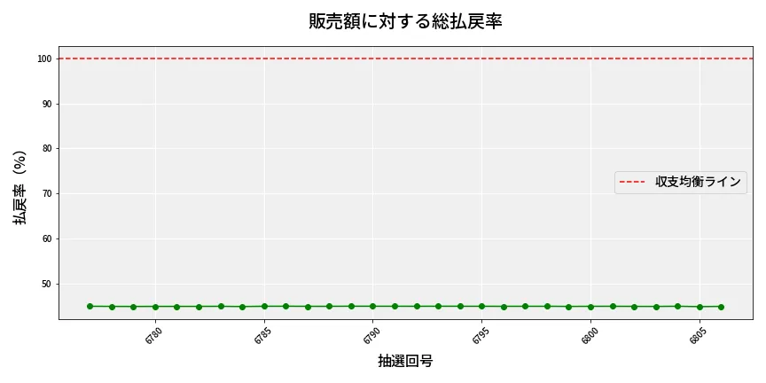 第6807回 ナンバーズ4 販売効率分析
