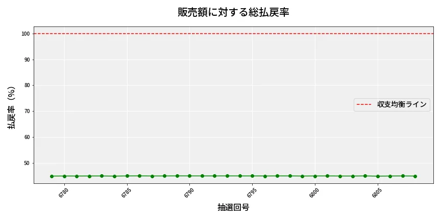 第6809回 ナンバーズ4 販売効率分析