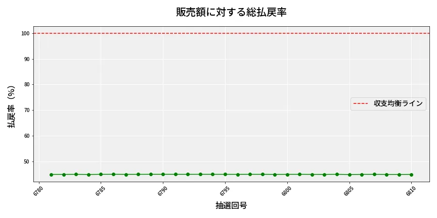 第6811回 ナンバーズ4 販売効率分析