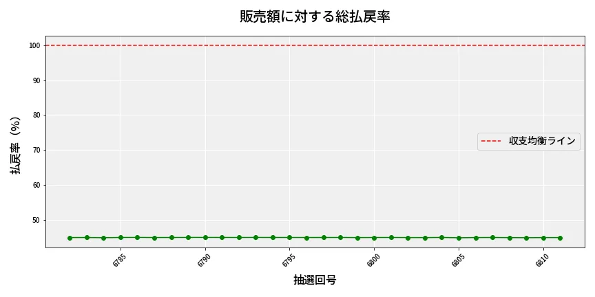 第6812回 ナンバーズ4 販売効率分析