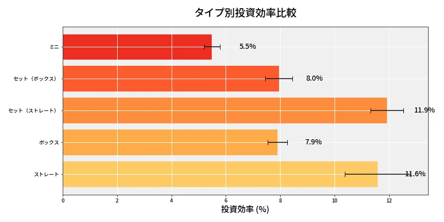 第6811回 ナンバーズ3 タイプ別投資効率
