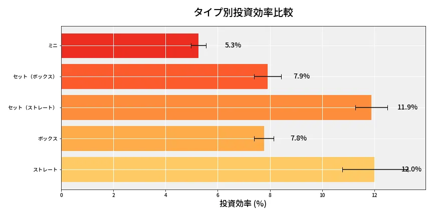 第6812回 ナンバーズ3 タイプ別投資効率