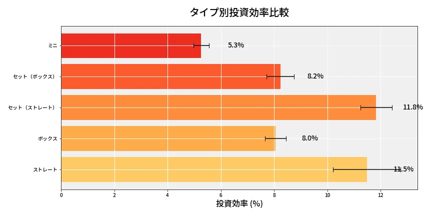 第6815回 ナンバーズ3 タイプ別投資効率