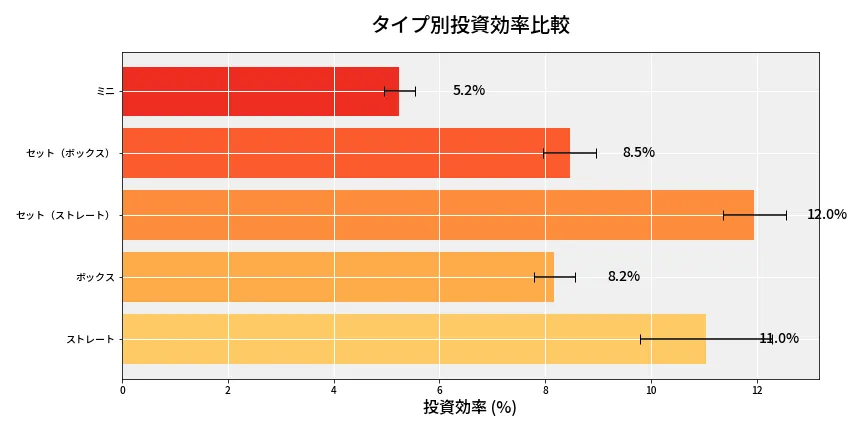 第6816回 ナンバーズ3 タイプ別投資効率