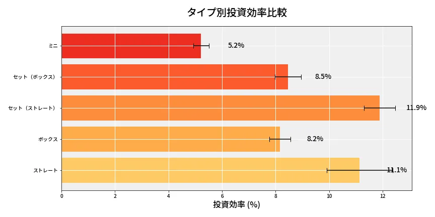 第6817回 ナンバーズ3 タイプ別投資効率