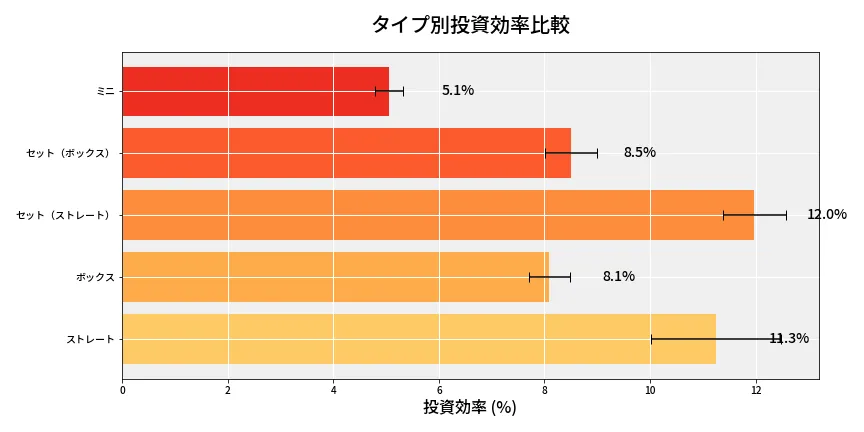 第6819回 ナンバーズ3 タイプ別投資効率