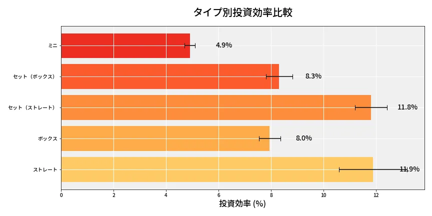 第6821回 ナンバーズ3 タイプ別投資効率