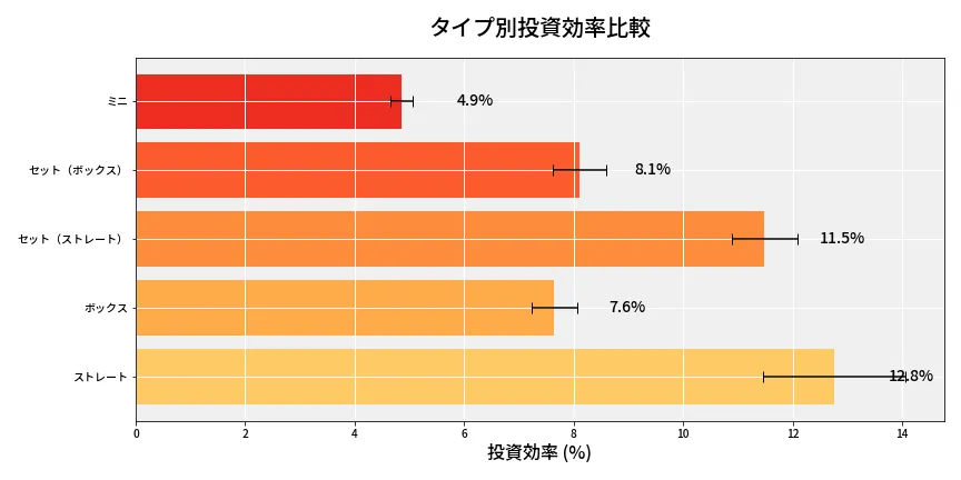 第6824回 ナンバーズ3 タイプ別投資効率