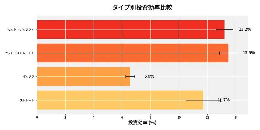 第6805回 ナンバーズ4 タイプ別投資効率