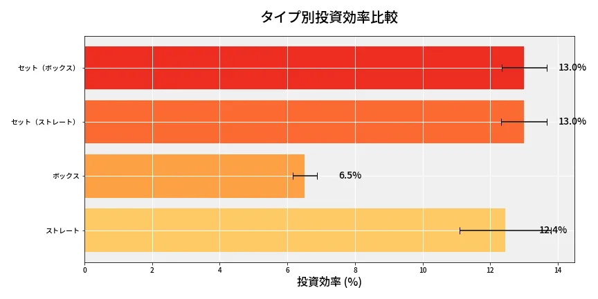 第6809回 ナンバーズ4 タイプ別投資効率