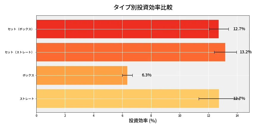 第6813回 ナンバーズ4 タイプ別投資効率