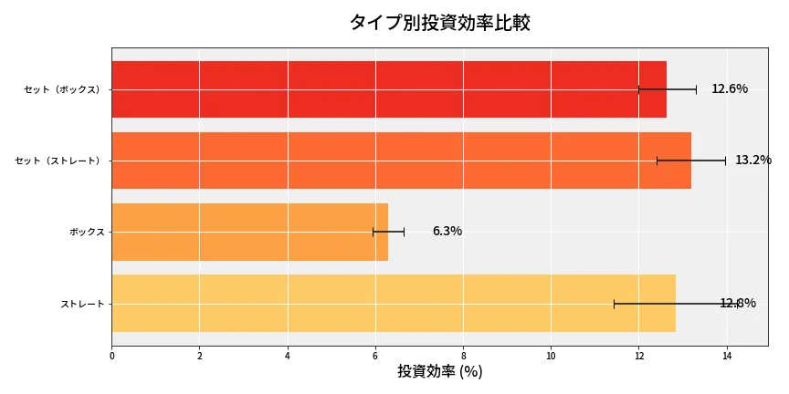 第6814回 ナンバーズ4 タイプ別投資効率