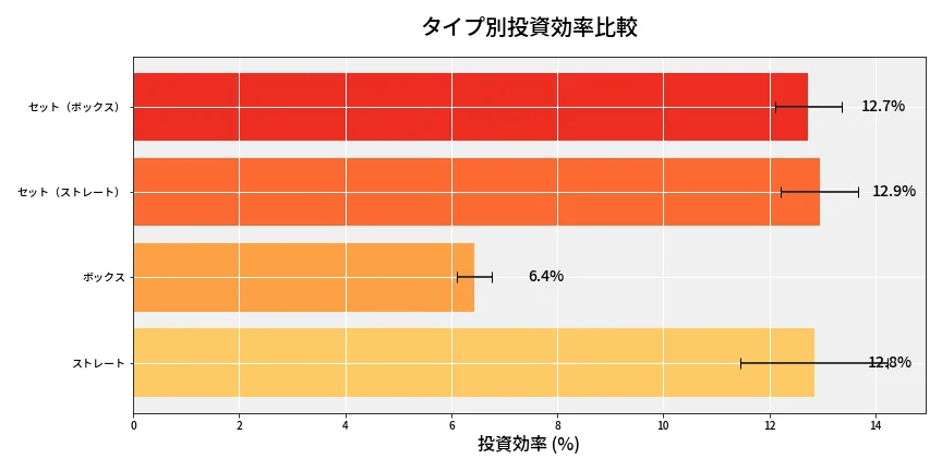 第6818回 ナンバーズ4 タイプ別投資効率