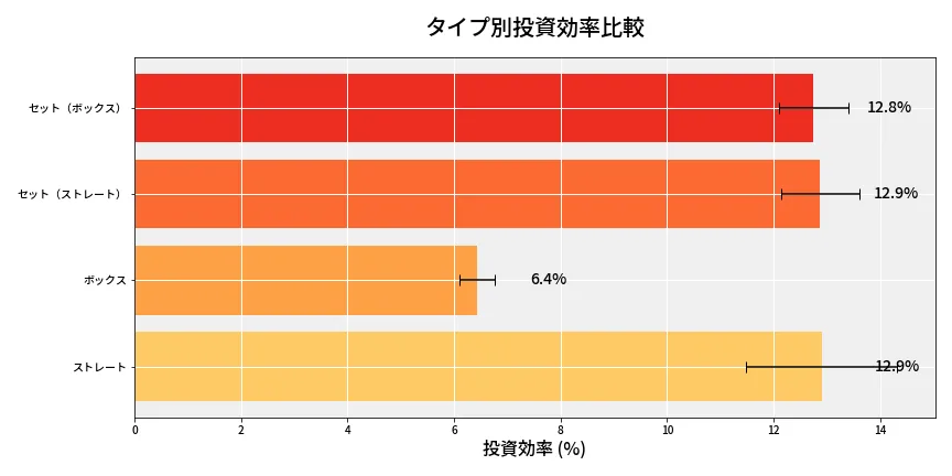 第6821回 ナンバーズ4 タイプ別投資効率